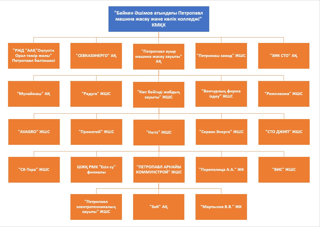 Социальные партнеры